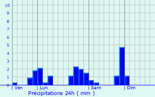 Graphique des précipitations prvues pour Sainte-Agathe-la-Bouteresse
