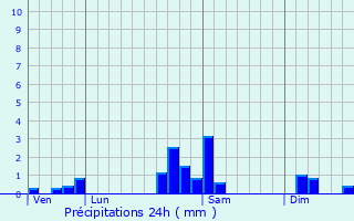 Graphique des précipitations prvues pour Orschwihr