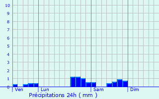 Graphique des précipitations prvues pour Irissarry