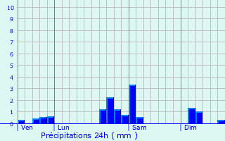 Graphique des précipitations prvues pour Jungholtz