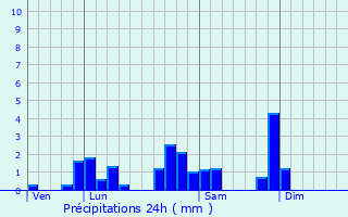 Graphique des précipitations prvues pour Saint-Marcel-de-Flines