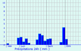 Graphique des précipitations prvues pour Saint-Just-la-Pendue