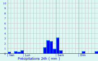 Graphique des précipitations prvues pour Soultzbach-les-Bains