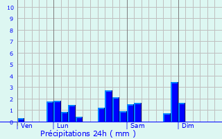 Graphique des précipitations prvues pour Chirassimont