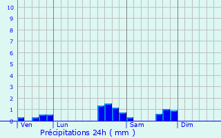 Graphique des précipitations prvues pour Beyrie-sur-Joyeuse
