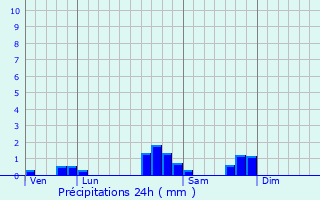 Graphique des précipitations prvues pour Bhasque-Lapiste