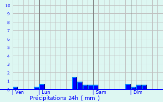 Graphique des précipitations prvues pour Montfaucon