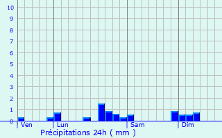 Graphique des précipitations prvues pour Champlive