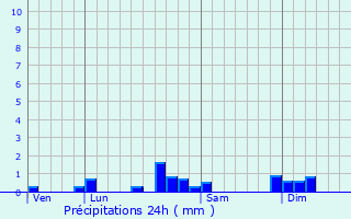 Graphique des précipitations prvues pour Vauchamps