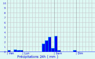 Graphique des précipitations prvues pour Stosswihr