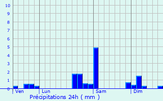 Graphique des précipitations prvues pour Sickert