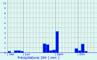 Graphique des précipitations prvues pour Petitmagny