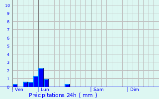 Graphique des précipitations prvues pour Beaurains