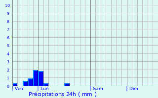 Graphique des précipitations prvues pour Noyelle-Vion