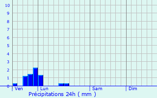 Graphique des précipitations prvues pour Bourecq