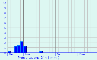 Graphique des précipitations prvues pour Lires