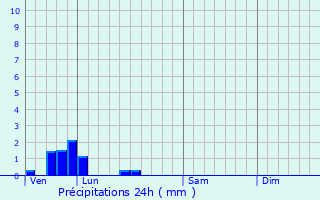 Graphique des précipitations prvues pour Linghem