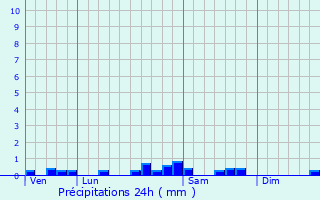 Graphique des précipitations prvues pour Espelette