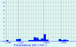 Graphique des précipitations prvues pour Charnay