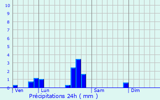 Graphique des précipitations prvues pour Arraincourt