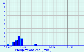 Graphique des précipitations prvues pour Allouagne