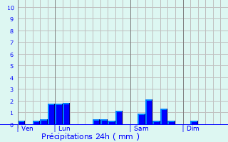 Graphique des précipitations prvues pour Montaigu-le-Blin