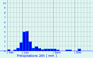 Graphique des précipitations prvues pour Le Bourg-d