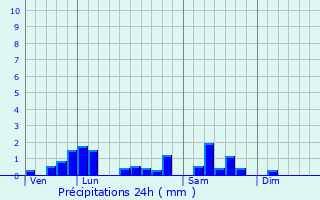 Graphique des précipitations prvues pour Bellerive-sur-Allier