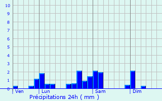 Graphique des précipitations prvues pour Lantigni