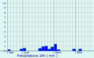 Graphique des précipitations prvues pour Boussires