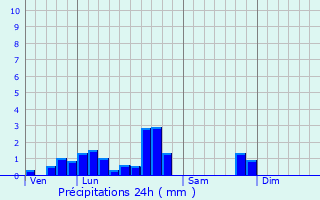 Graphique des précipitations prvues pour Arzviller