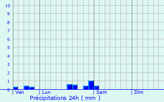 Graphique des précipitations prvues pour Arcangues