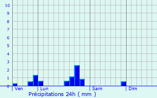 Graphique des précipitations prvues pour Vernville