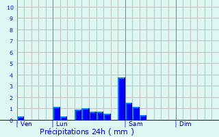 Graphique des précipitations prvues pour Saillenard