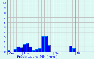 Graphique des précipitations prvues pour Bourscheid