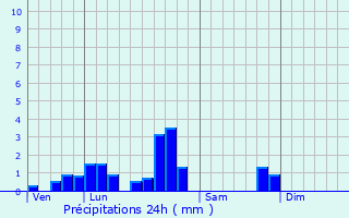 Graphique des précipitations prvues pour Lixheim