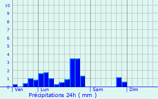 Graphique des précipitations prvues pour Berling