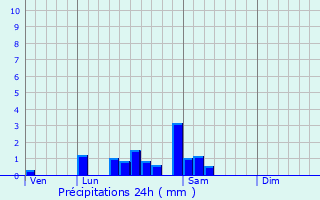 Graphique des précipitations prvues pour Branges