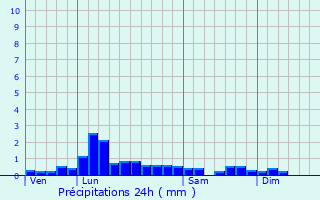 Graphique des précipitations prvues pour Saint-Michel-de-Veisse