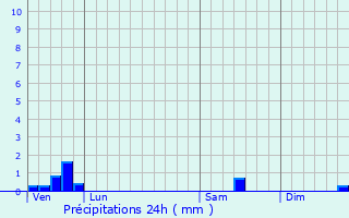 Graphique des précipitations prvues pour Vereaux