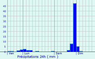 Graphique des précipitations prvues pour Marlhes