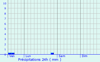 Graphique des précipitations prvues pour Ychoux