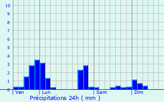 Graphique des précipitations prvues pour Viriville