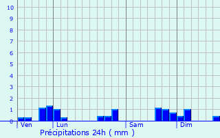 Graphique des précipitations prvues pour Prouges