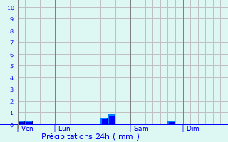 Graphique des précipitations prvues pour Saint-Amans-Valtoret