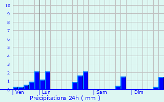 Graphique des précipitations prvues pour Brmnil