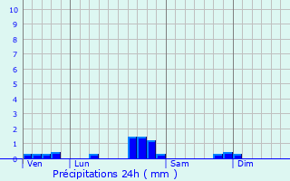 Graphique des précipitations prvues pour Payra-sur-l