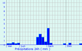 Graphique des précipitations prvues pour Sondernach