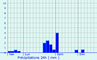 Graphique des précipitations prvues pour Fellering
