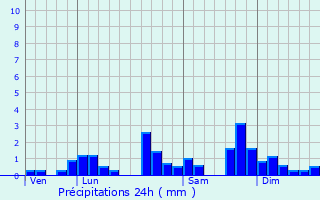 Graphique des précipitations prvues pour Chtelblanc